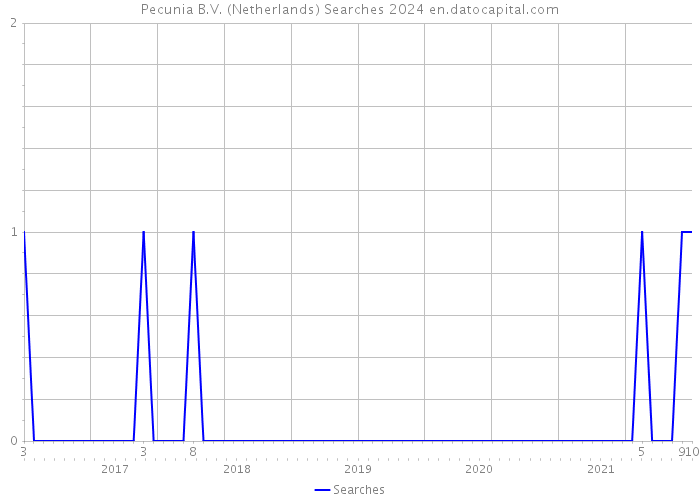 Pecunia B.V. (Netherlands) Searches 2024 