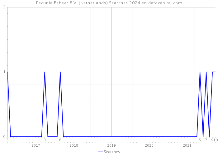 Pecunia Beheer B.V. (Netherlands) Searches 2024 