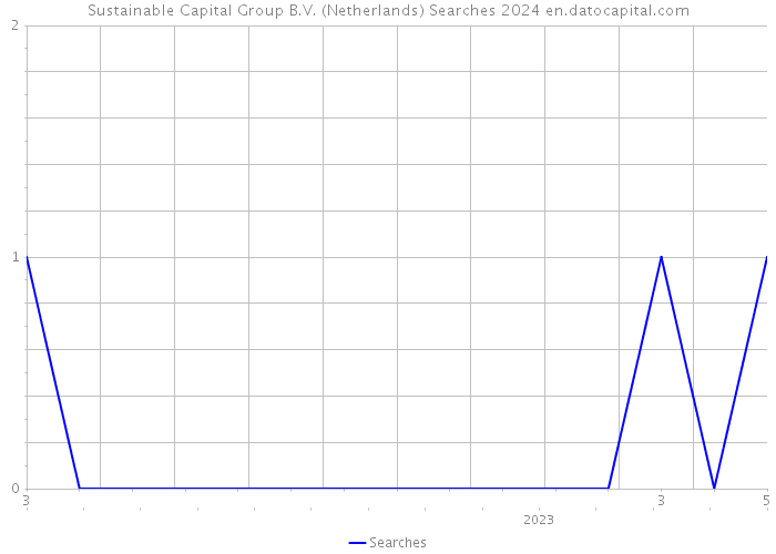 Sustainable Capital Group B.V. (Netherlands) Searches 2024 