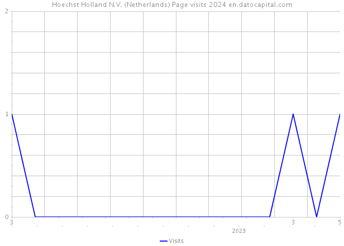 Hoechst Holland N.V. (Netherlands) Page visits 2024 