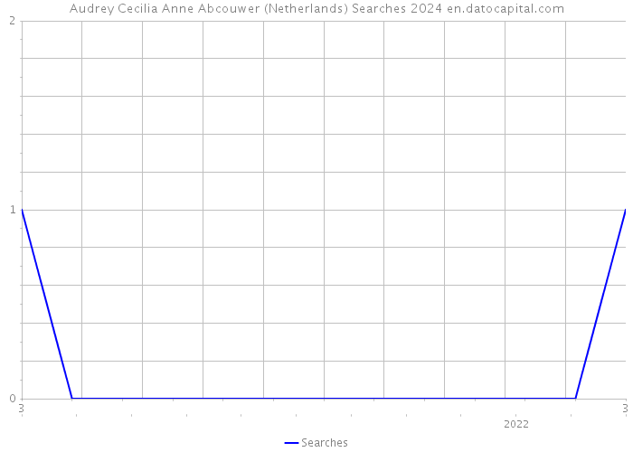 Audrey Cecilia Anne Abcouwer (Netherlands) Searches 2024 