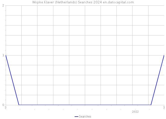Wopke Klaver (Netherlands) Searches 2024 