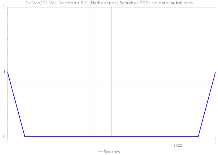 De Vos/De Vos-Vermond B.V. (Netherlands) Searches 2024 