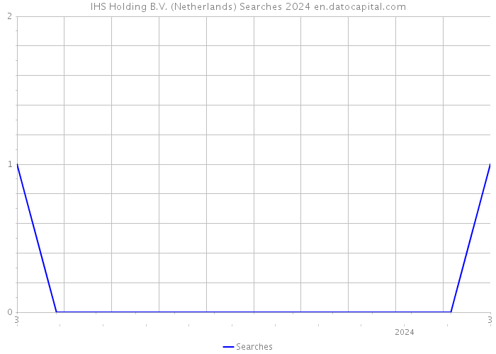 IHS Holding B.V. (Netherlands) Searches 2024 