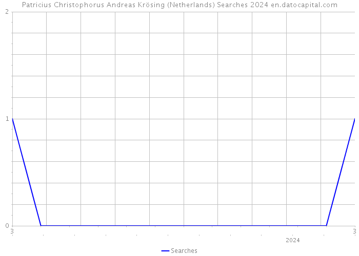 Patricius Christophorus Andreas Krösing (Netherlands) Searches 2024 