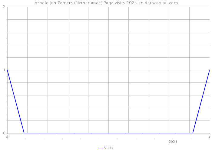 Arnold Jan Zomers (Netherlands) Page visits 2024 