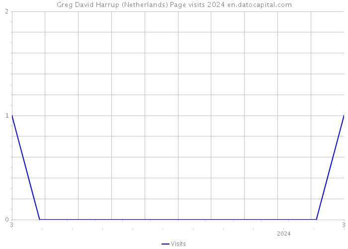 Greg David Harrup (Netherlands) Page visits 2024 