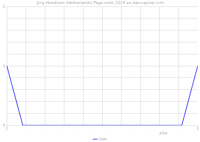Jorg Heesbeen (Netherlands) Page visits 2024 
