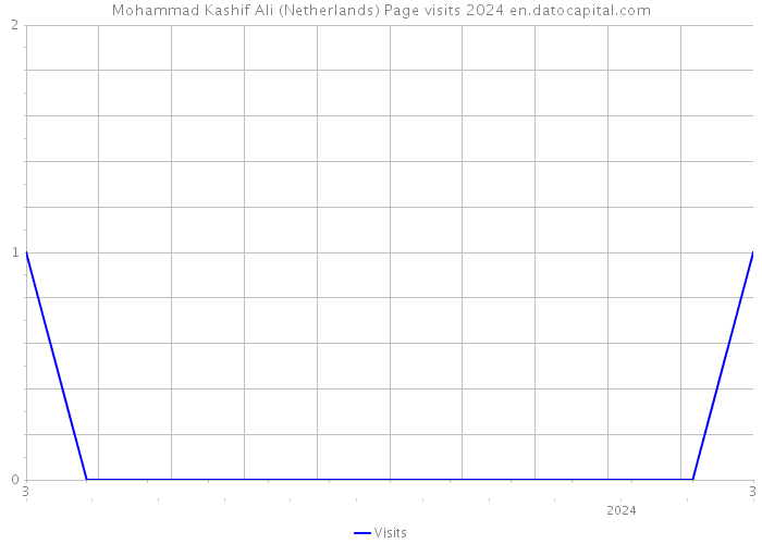 Mohammad Kashif Ali (Netherlands) Page visits 2024 