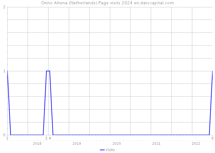 Onno Altena (Netherlands) Page visits 2024 