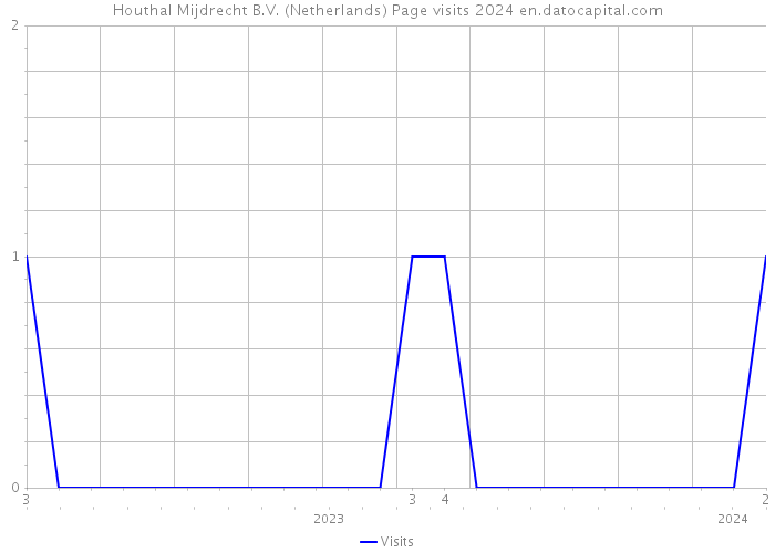 Houthal Mijdrecht B.V. (Netherlands) Page visits 2024 