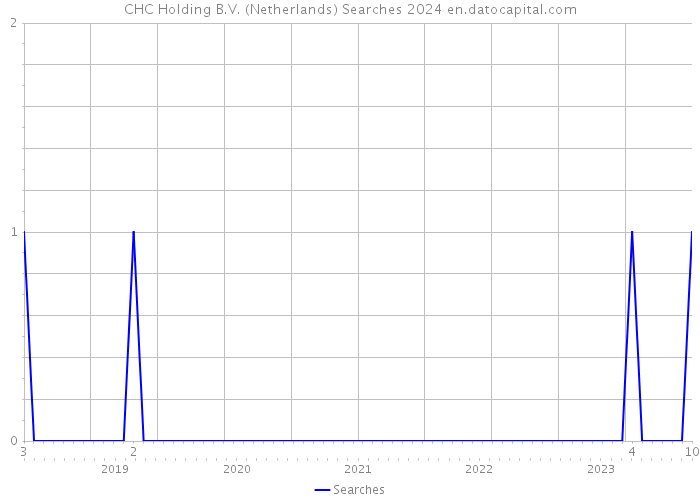 CHC Holding B.V. (Netherlands) Searches 2024 