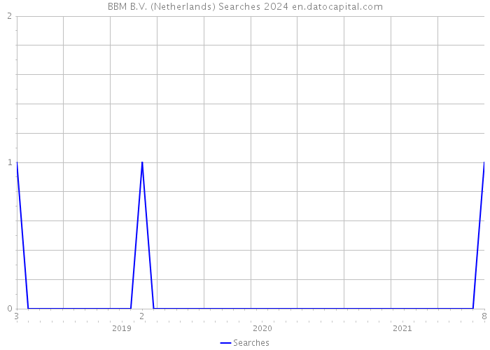 BBM B.V. (Netherlands) Searches 2024 