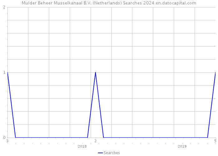 Mulder Beheer Musselkanaal B.V. (Netherlands) Searches 2024 