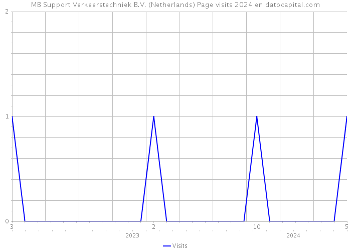 MB Support Verkeerstechniek B.V. (Netherlands) Page visits 2024 