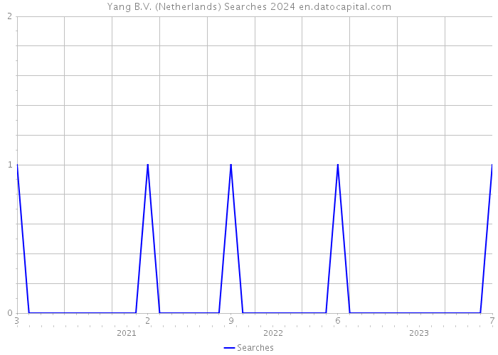 Yang B.V. (Netherlands) Searches 2024 