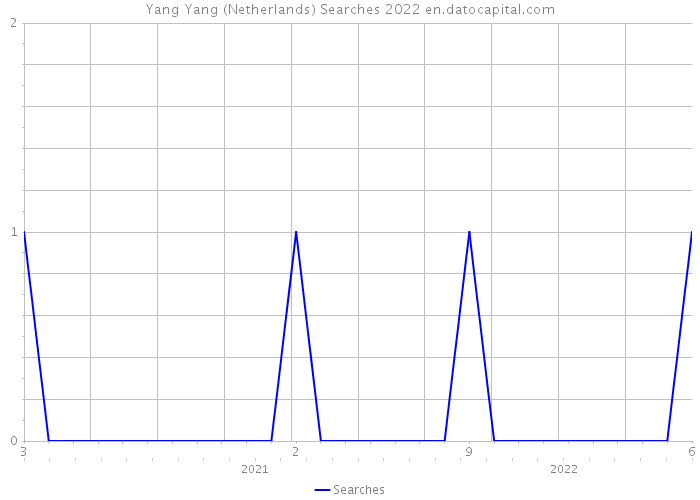 Yang Yang (Netherlands) Searches 2022 