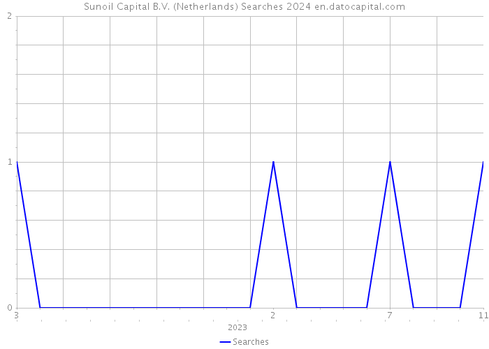 Sunoil Capital B.V. (Netherlands) Searches 2024 