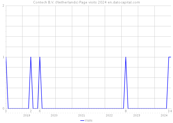 Contech B.V. (Netherlands) Page visits 2024 