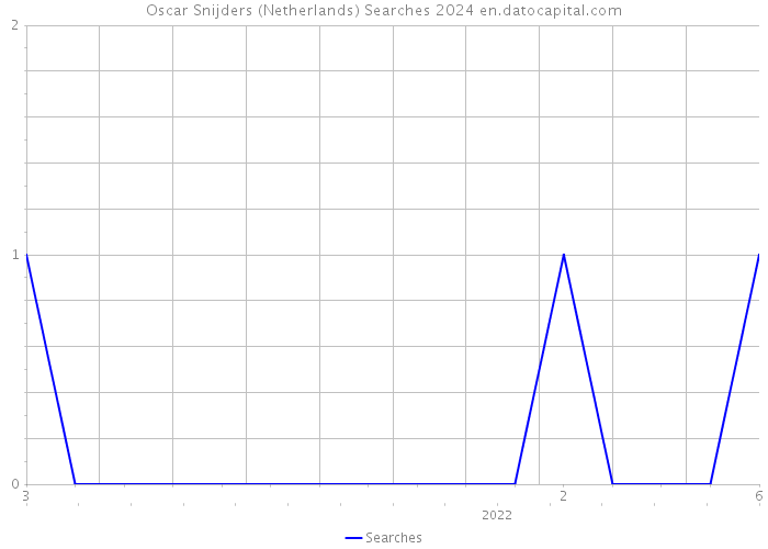 Oscar Snijders (Netherlands) Searches 2024 