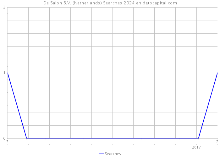 De Salon B.V. (Netherlands) Searches 2024 