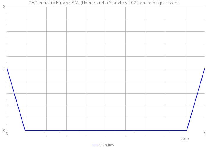 CHC Industry Europe B.V. (Netherlands) Searches 2024 