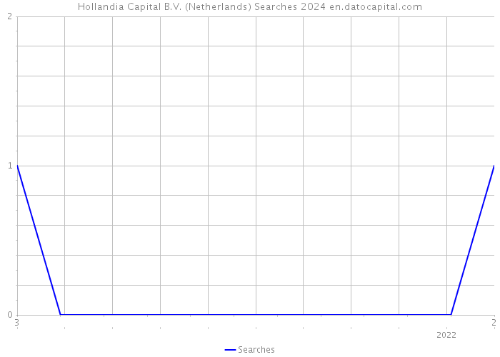 Hollandia Capital B.V. (Netherlands) Searches 2024 