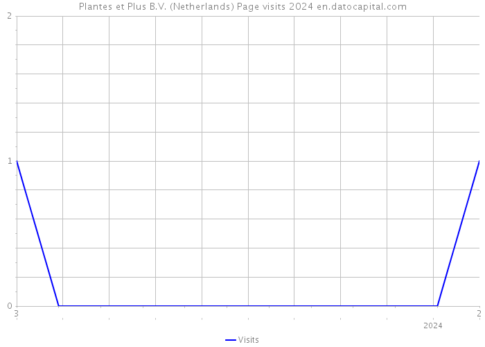 Plantes et Plus B.V. (Netherlands) Page visits 2024 