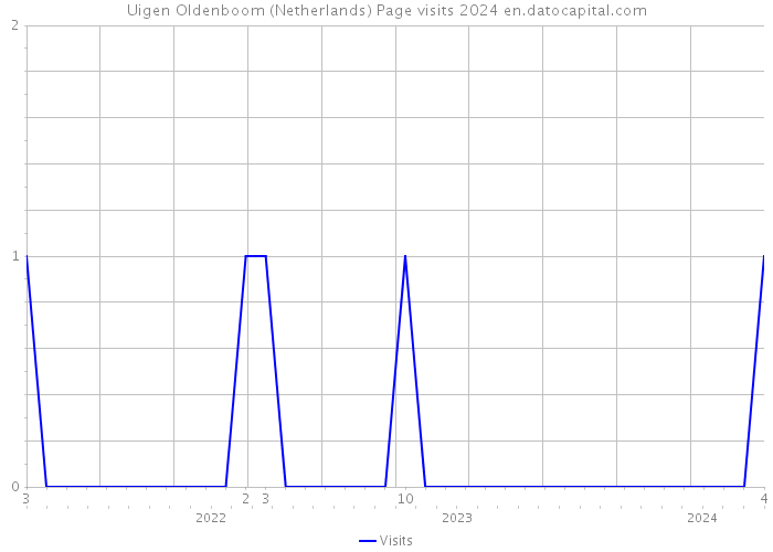 Uigen Oldenboom (Netherlands) Page visits 2024 