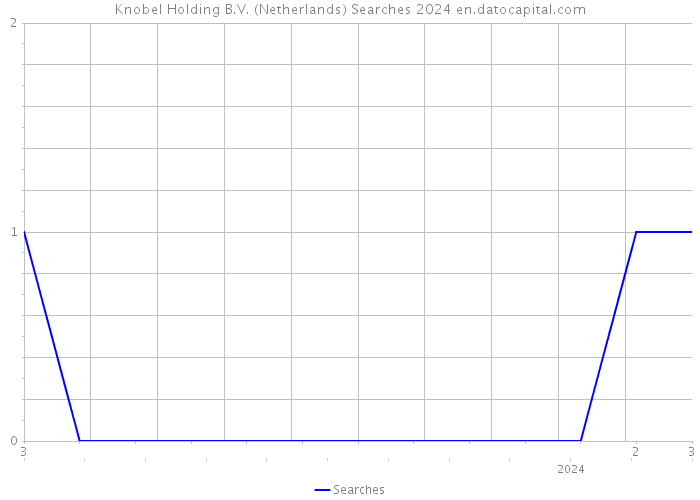 Knobel Holding B.V. (Netherlands) Searches 2024 