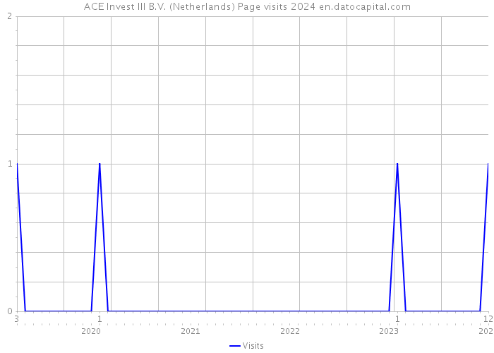 ACE Invest III B.V. (Netherlands) Page visits 2024 