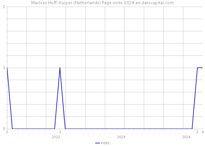 Marloes Hoff-Kuiper (Netherlands) Page visits 2024 