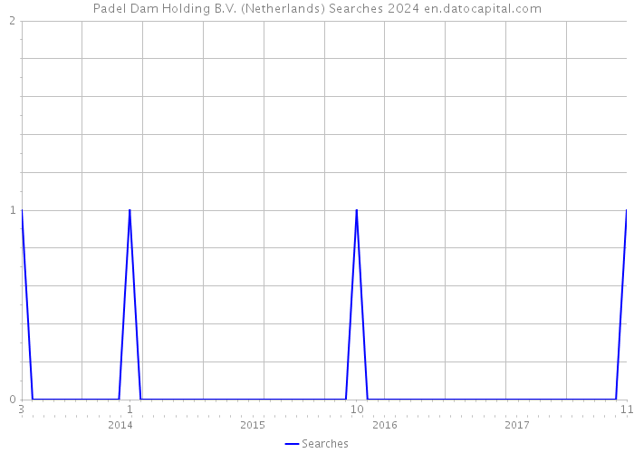 Padel Dam Holding B.V. (Netherlands) Searches 2024 
