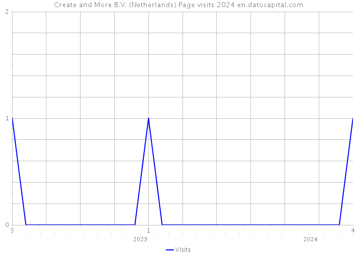 Create and More B.V. (Netherlands) Page visits 2024 