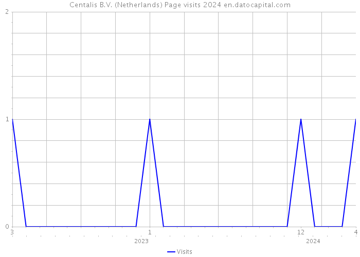 Centalis B.V. (Netherlands) Page visits 2024 