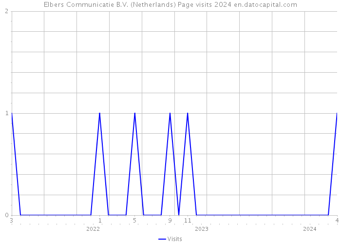 Elbers Communicatie B.V. (Netherlands) Page visits 2024 