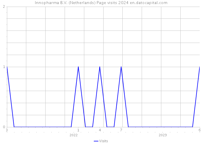 Innopharma B.V. (Netherlands) Page visits 2024 