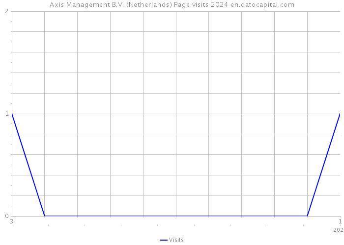 Axis Management B.V. (Netherlands) Page visits 2024 