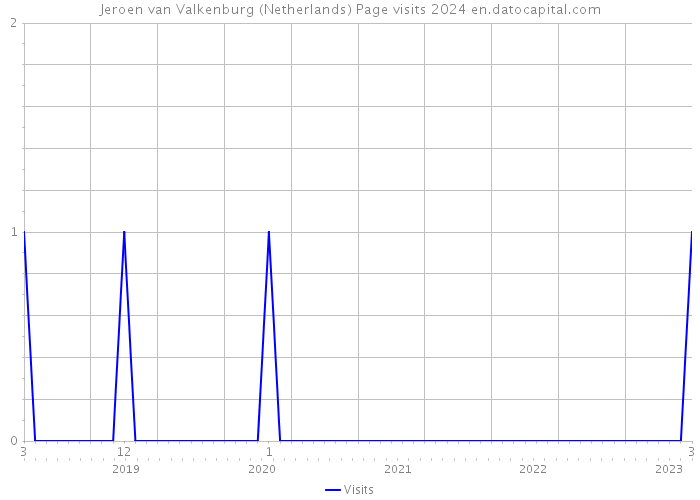Jeroen van Valkenburg (Netherlands) Page visits 2024 