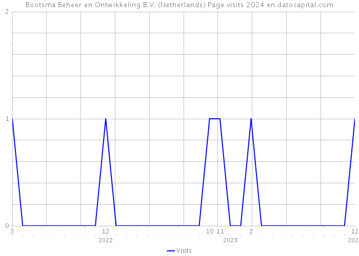 Bootsma Beheer en Ontwikkeling B.V. (Netherlands) Page visits 2024 