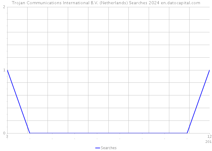 Trojan Communications International B.V. (Netherlands) Searches 2024 