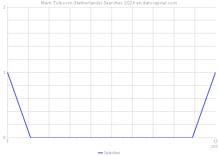 Mark Tolboom (Netherlands) Searches 2024 