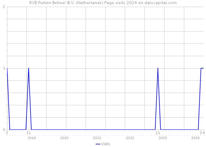 RVE Putten Beheer B.V. (Netherlands) Page visits 2024 