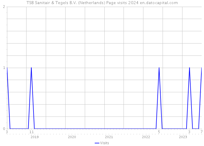 TSB Sanitair & Tegels B.V. (Netherlands) Page visits 2024 