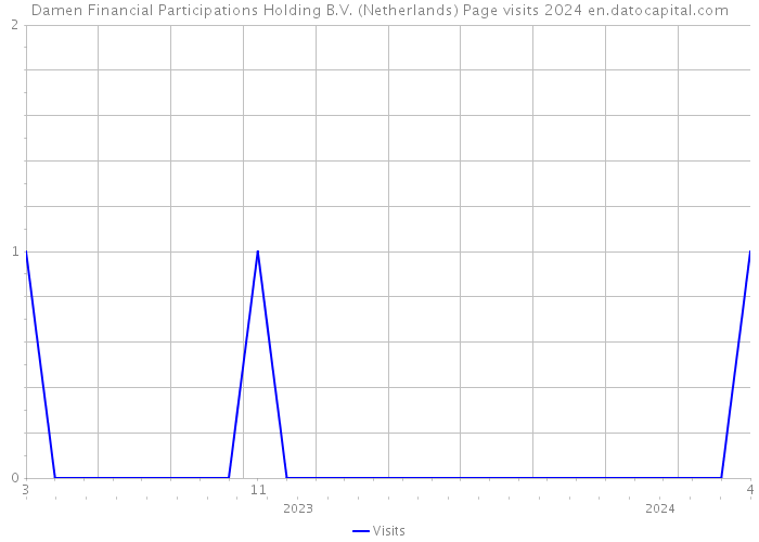 Damen Financial Participations Holding B.V. (Netherlands) Page visits 2024 