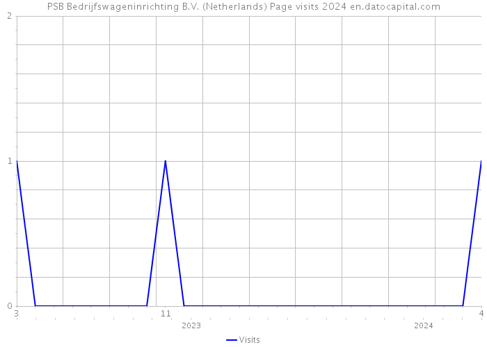 PSB Bedrijfswageninrichting B.V. (Netherlands) Page visits 2024 