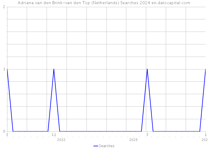 Adriana van den Brink-van den Top (Netherlands) Searches 2024 