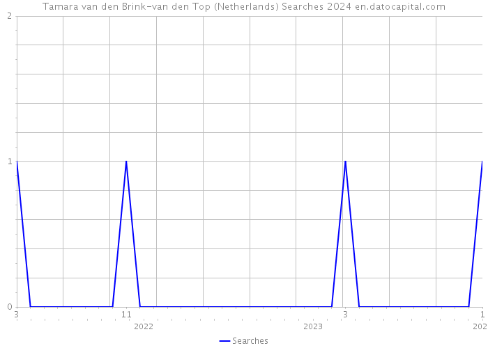 Tamara van den Brink-van den Top (Netherlands) Searches 2024 