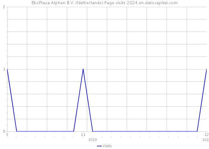 EkoPlaza Alphen B.V. (Netherlands) Page visits 2024 