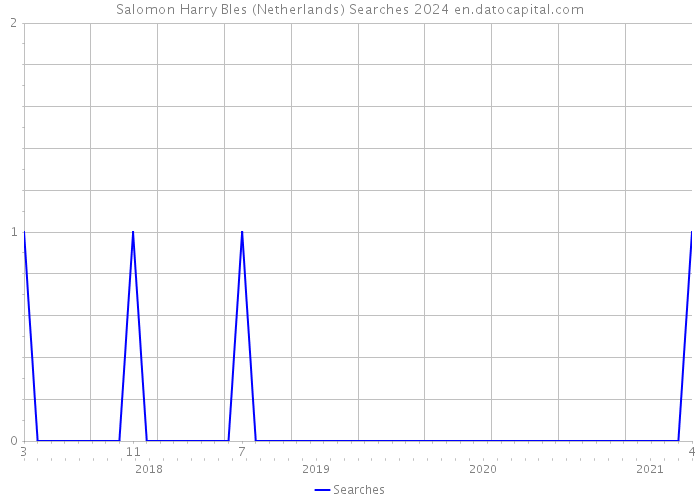Salomon Harry Bles (Netherlands) Searches 2024 